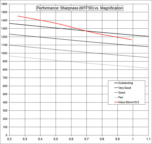 performance:sharpness graph