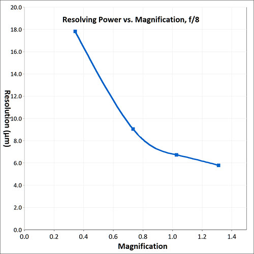 resolving power graph