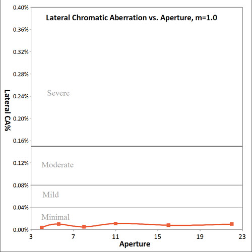 aperture CA graph